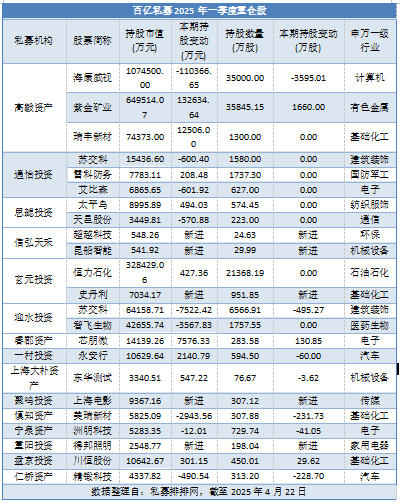 金猪配资 百亿私募一季度23只重仓股揭晓，高毅资产加仓黄金股