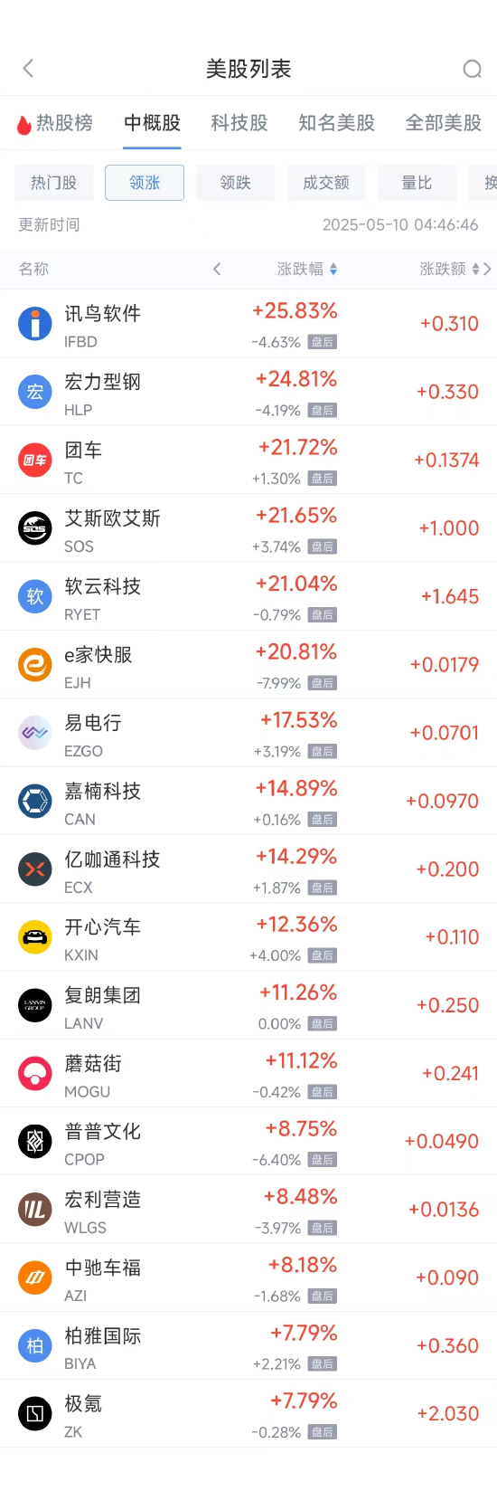 北京科汇配资 周五热门中概股涨跌不一 极氪涨7.79%，微牛跌9.34%