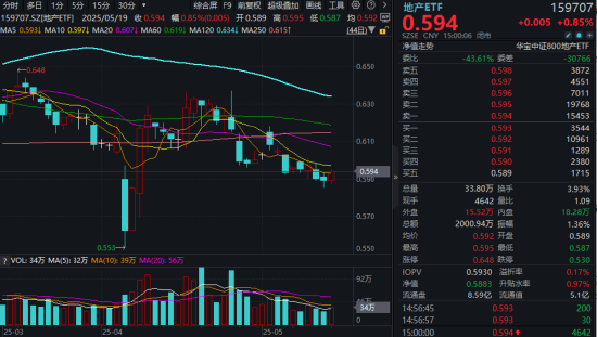 道正网  4月上海新房房价领涨70城，机构：优质房企修复打头阵！地产ETF（159707）逆市涨0.85%