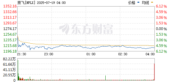 添盈聚富 奈飞跌超5% 投资者对第二季度业绩期望可能过高