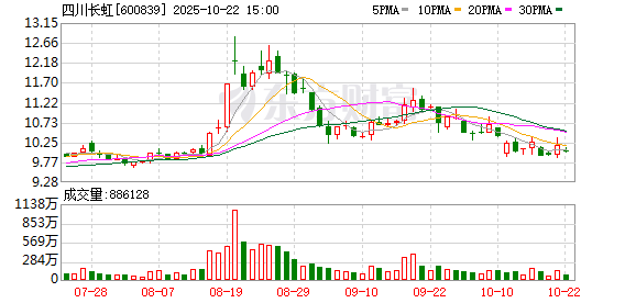 配查信 四川长虹参与投资的虹云基金二期完成清算注销