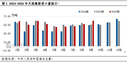 鑫配资 天然橡胶库存后期或逐步累积